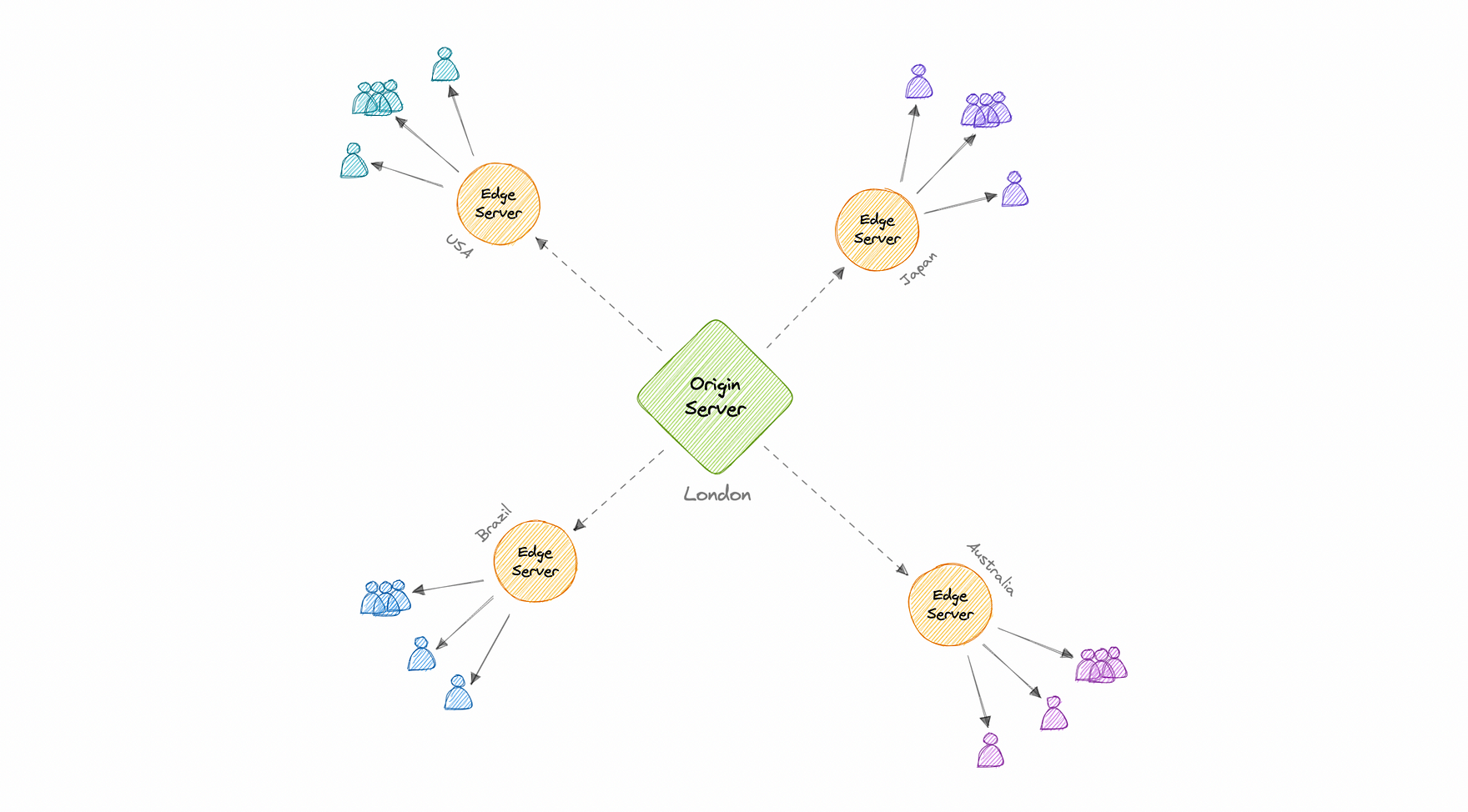 CDN Architecture